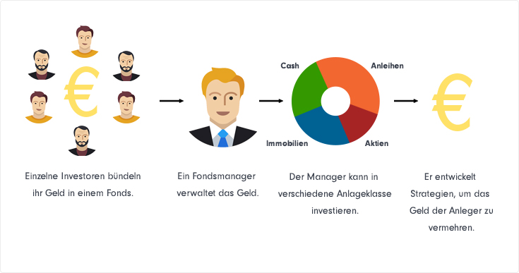 Fonds sind vergleichbar mit einem Topf, in den Anleger Geld investieren. Ein Manager verwaltet die Fonds. Er investiert das Geld in Anlageklassen, um eine Rendite zu erzielen. Das können Aktien, Anleihen, Immobilien oder andere Wertpapiere sein