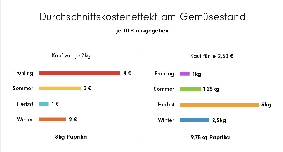 Durchschnittskosteneffekt am Gemüsestand